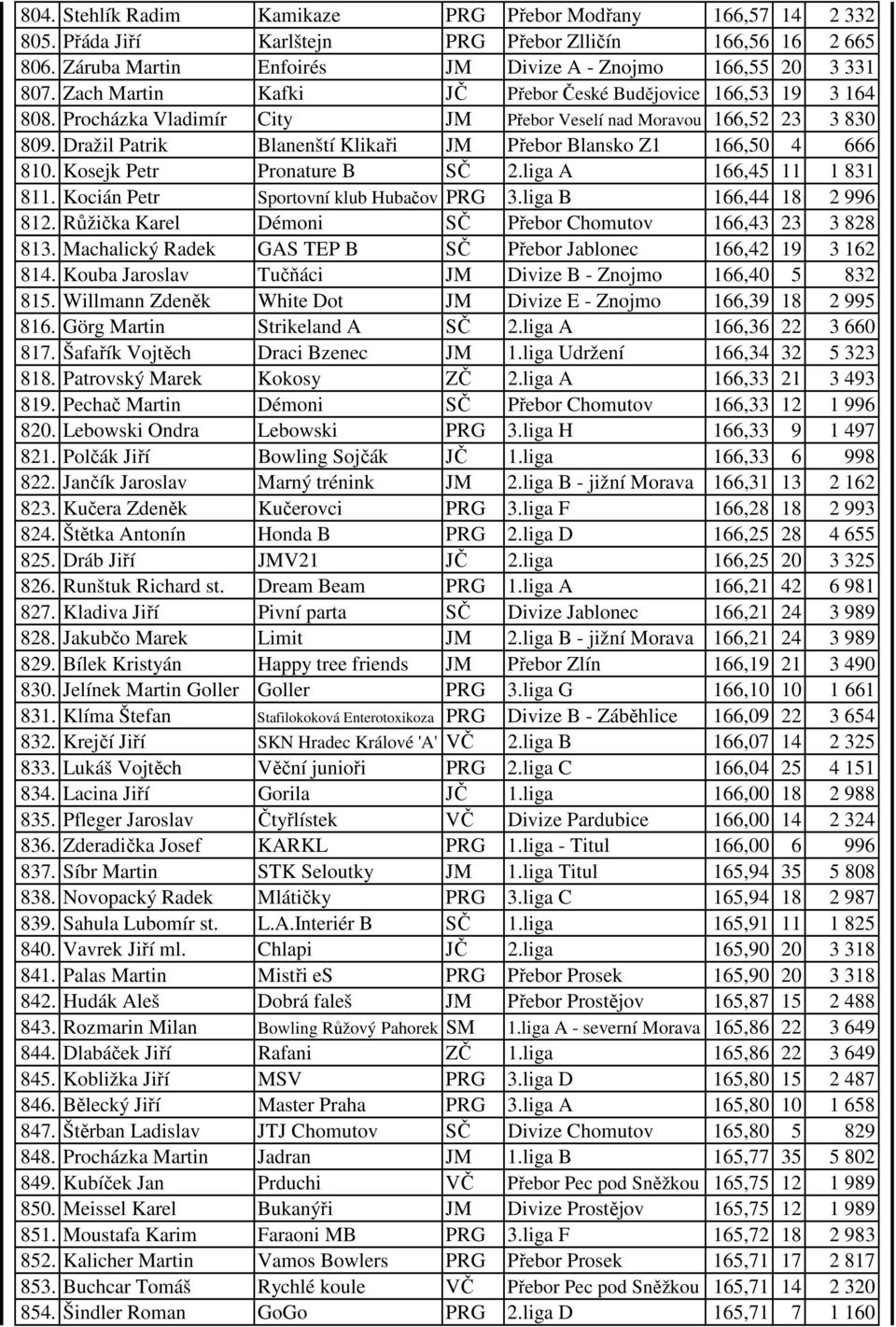 Dražil Patrik Blanenští Klikaři JM Přebor Blansko Z1 166,50 4 666 810. Kosejk Petr Pronature B SČ 2.liga A 166,45 11 1 831 811. Kocián Petr Sportovní klub Hubačov PRG 3.liga B 166,44 18 2 996 812.