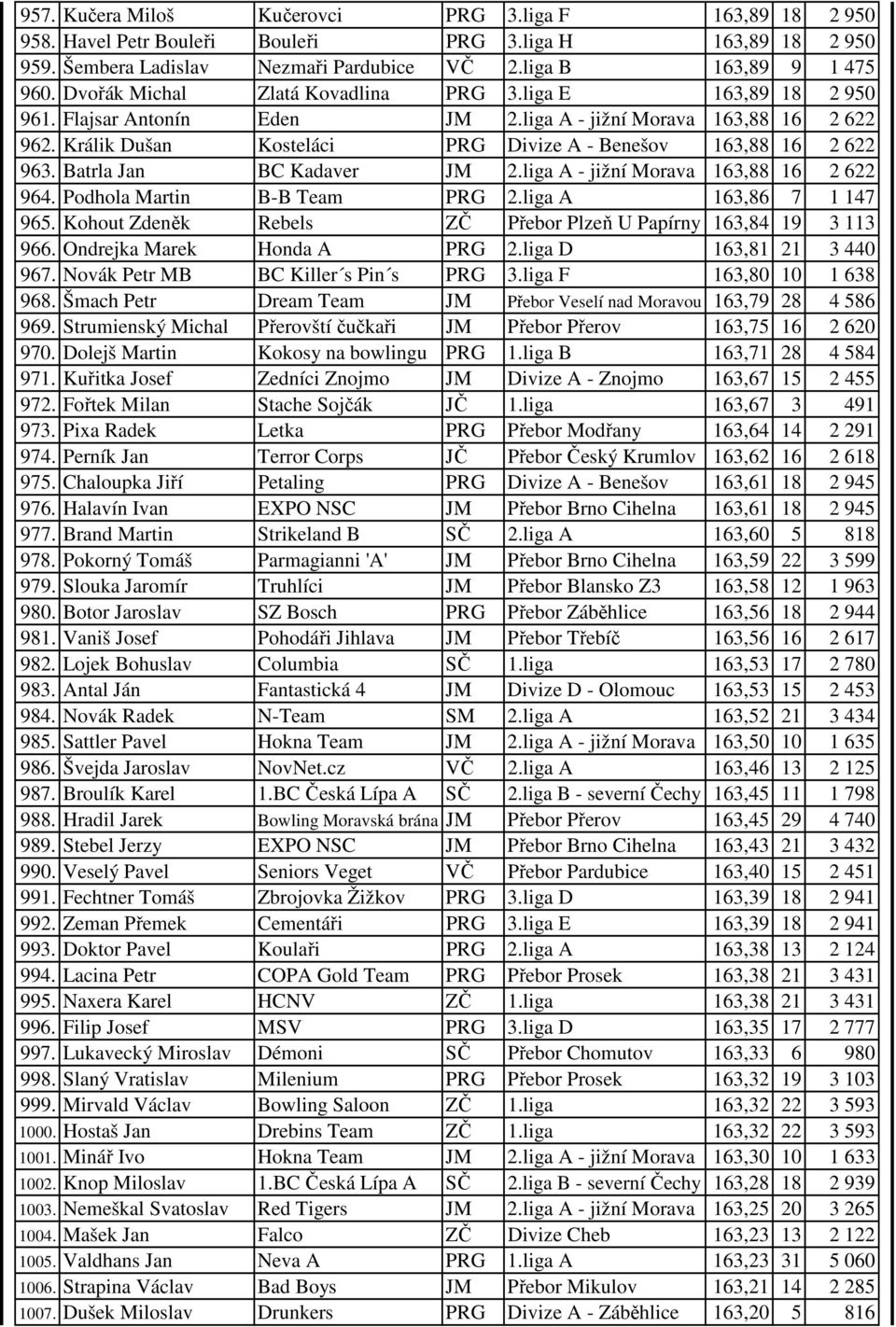 Batrla Jan BC Kadaver JM 2.liga A - jižní Morava 163,88 16 2 622 964. Podhola Martin B-B Team PRG 2.liga A 163,86 7 1 147 965. Kohout Zdeněk Rebels ZČ Přebor Plzeň U Papírny 163,84 19 3 113 966.