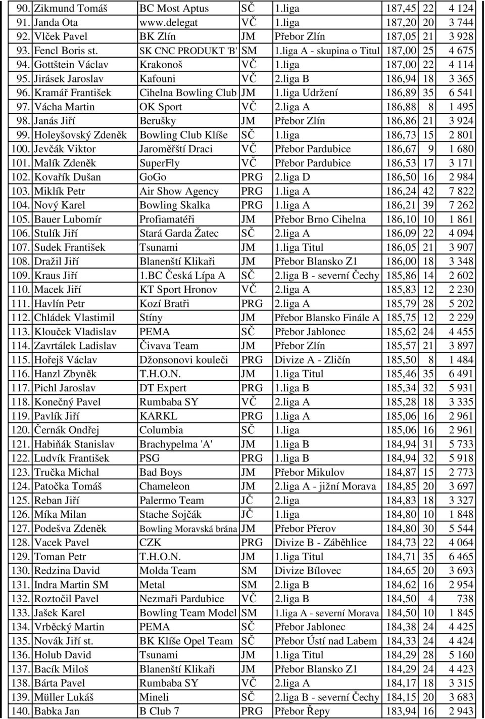 Kramář František Cihelna Bowling Club JM 1.liga Udržení 186,89 35 6 541 97. Vácha Martin OK Sport VČ 2.liga A 186,88 8 1 495 98. Janás Jiří Berušky JM Přebor Zlín 186,86 21 3 924 99.