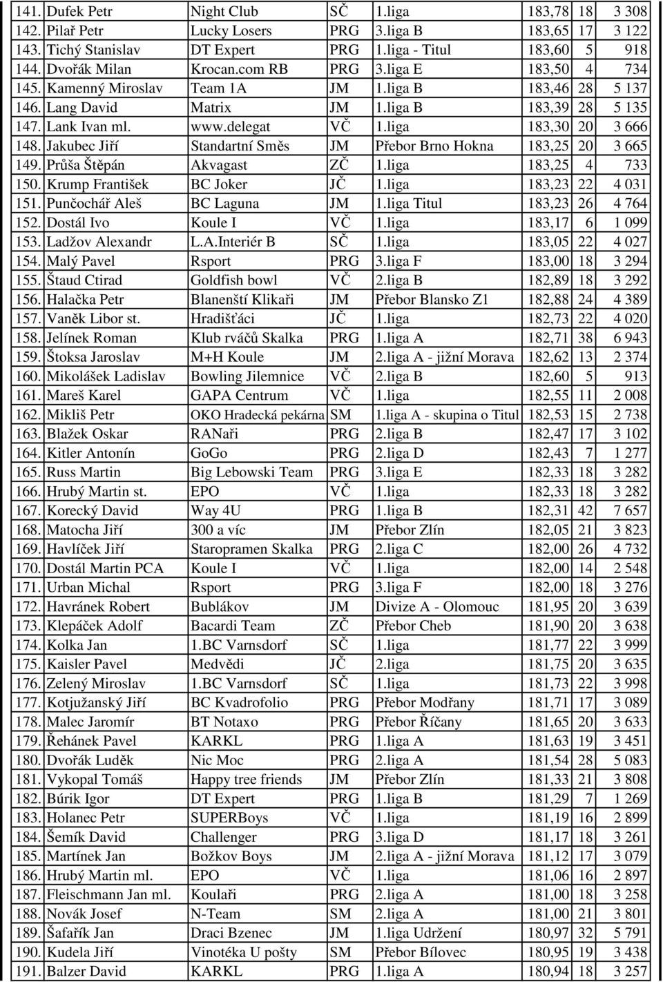 liga 183,30 20 3 666 148. Jakubec Jiří Standartní Směs JM Přebor Brno Hokna 183,25 20 3 665 149. Průša Štěpán Akvagast ZČ 1.liga 183,25 4 733 150. Krump František BC Joker JČ 1.