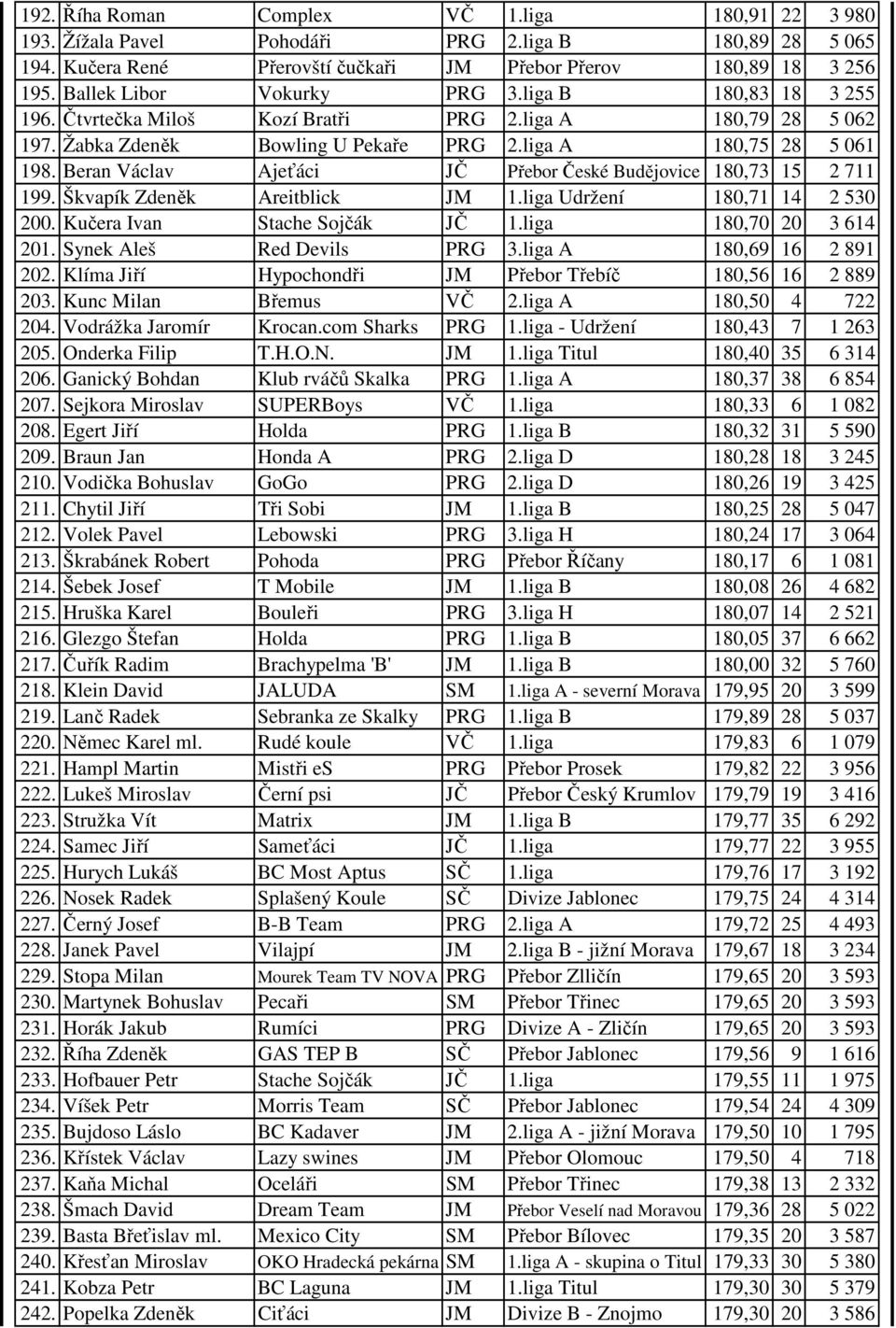 Beran Václav Ajeťáci JČ Přebor České Budějovice 180,73 15 2 711 199. Škvapík Zdeněk Areitblick JM 1.liga Udržení 180,71 14 2 530 200. Kučera Ivan Stache Sojčák JČ 1.liga 180,70 20 3 614 201.