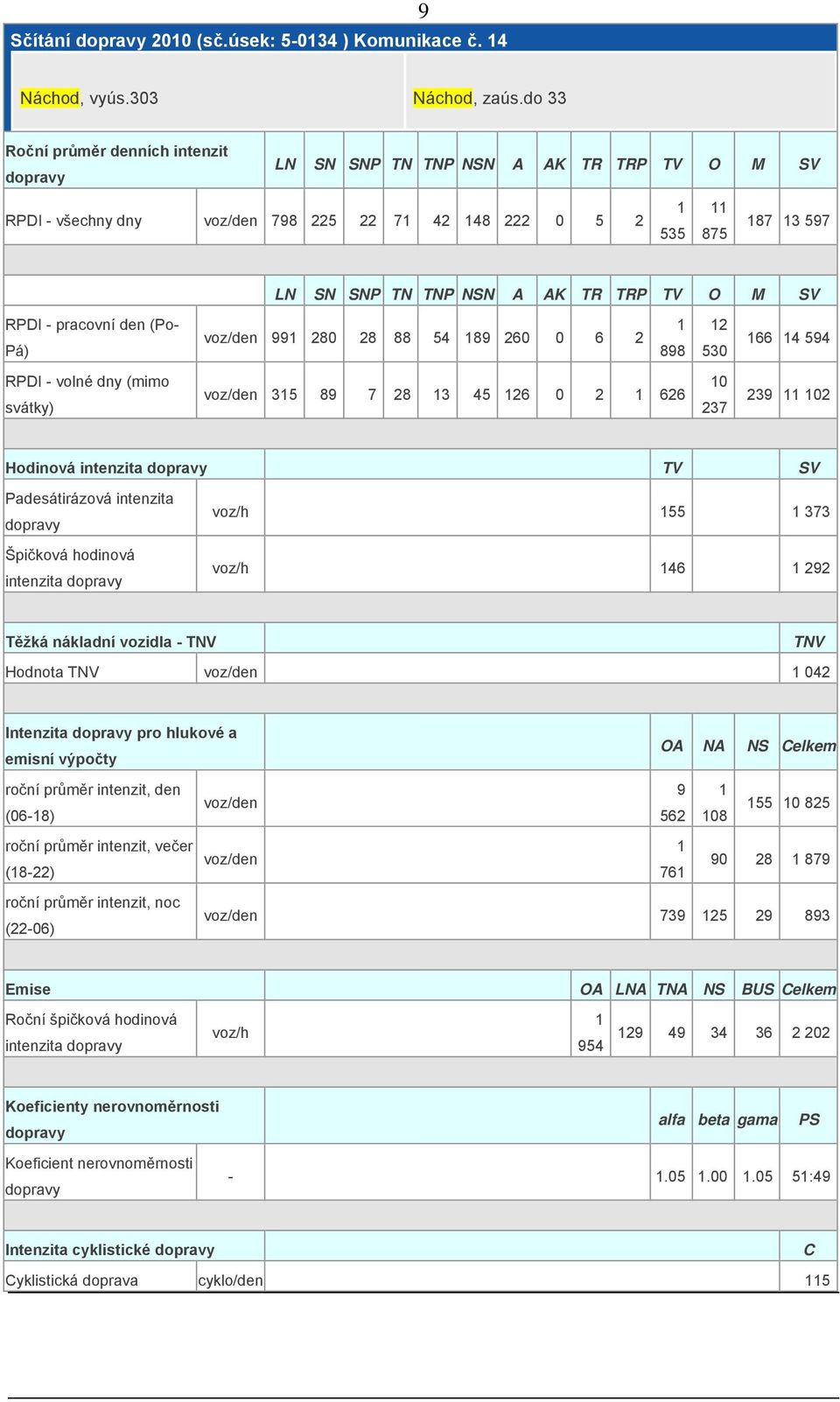 237 239 02 Hodinová intenzita TV SV Špičková hodinová intenzita 55 373 4 292 Těžká nákladní vozidla - Hodnota 042 Intenzita pro hlukové a OA