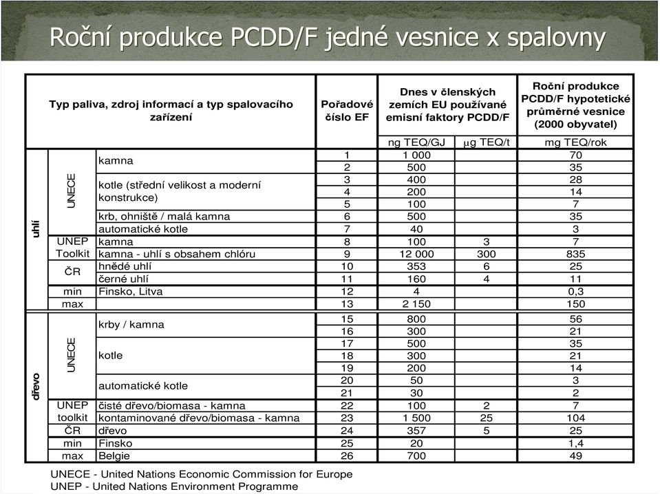 000 300 835 hnědé uhlí 10 353 6 25 černé uhlí 11 160 4 11 min Finsko, Litva 12 4 0,3 max 13 2 150 150 UNECE UNEP kamna kotle (střední velikost a moderní konstrukce) Pořadové číslo EF krby / kamna 15