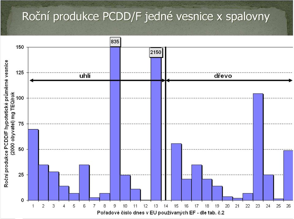 PCDD/F