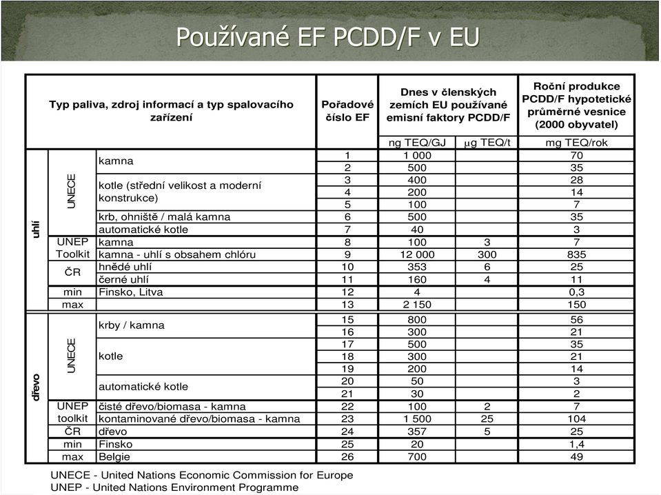 353 6 25 černé uhlí 11 160 4 11 min Finsko, Litva 12 4 0,3 max 13 2 150 150 UNECE UNEP kamna kotle (střední velikost a moderní konstrukce) Pořadové číslo EF krby / kamna 15 800 56 16 300 21 17 500 35