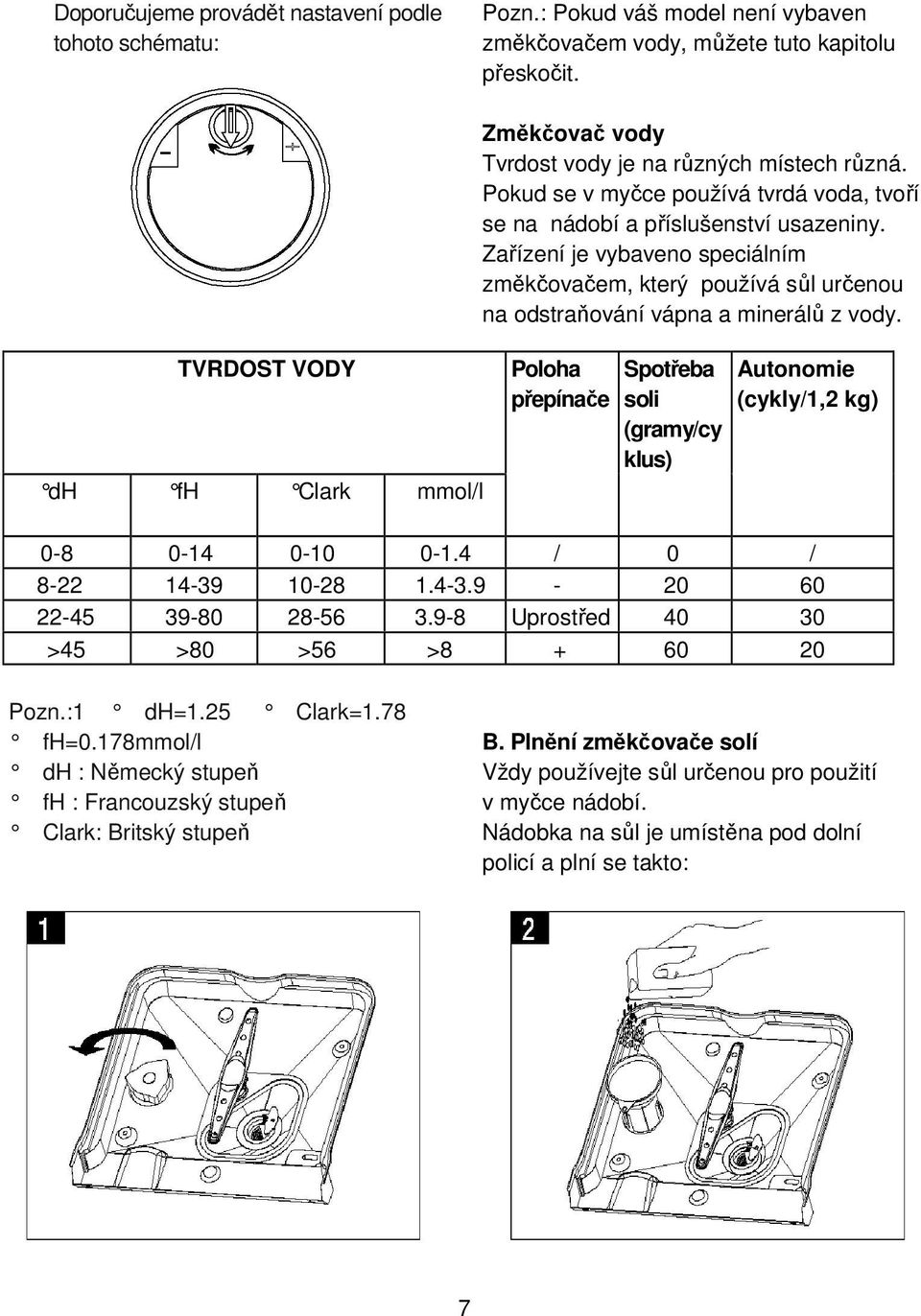 TVRDOST VODY dh fh Clark mmol/l Poloha přepínače Spotřeba soli (gramy/cy klus) Autonomie (cykly/1,2 kg) 0-8 0-14 0-10 0-1.4 / 0 / 8-22 14-39 10-28 1.4-3.9-20 60 22-45 39-80 28-56 3.