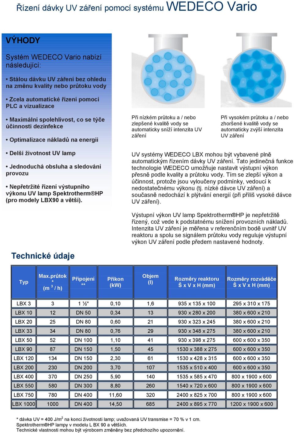 ivysokém pr toku a / nebo zhoršené kvalit vody se automaticky zvýší intenzita UV zá ení Delší životnost UV lamp Jednoduchá obsluha a sledování provozu Nep etržité ízení výstupního výkonu UV lamp