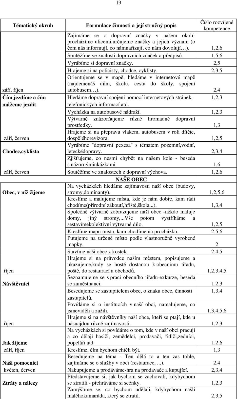 2,3,5 září, říjen Orientujeme se v mapě, hledáme v internetové mapě (najdemenáš dům, školu, cestu do školy, spojení autobusem ).