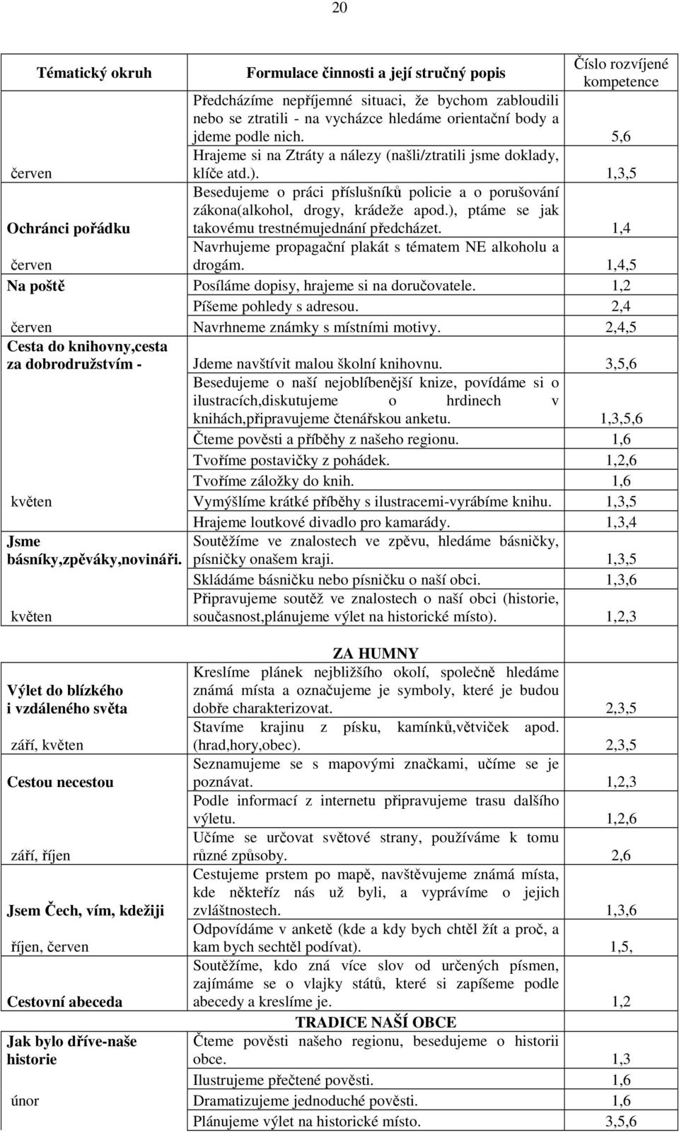 1,3,5 Ochránci pořádku Besedujeme o práci příslušníků policie a o porušování zákona(alkohol, drogy, krádeže apod.), ptáme se jak takovému trestnémujednání předcházet.