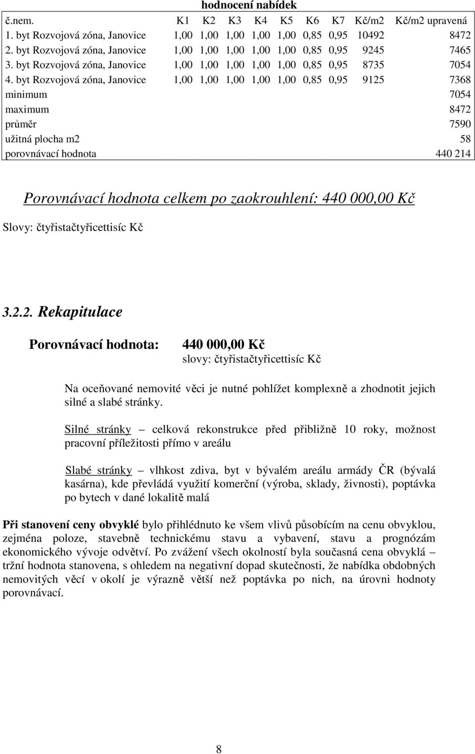 byt Rozvojová zóna, Janovice 1,00 1,00 1,00 1,00 1,00 0,85 0,95 9125 7368 minimum 7054 maximum 8472 průměr 7590 užitná plocha m2 58 porovnávací hodnota 440 214 Porovnávací hodnota celkem po