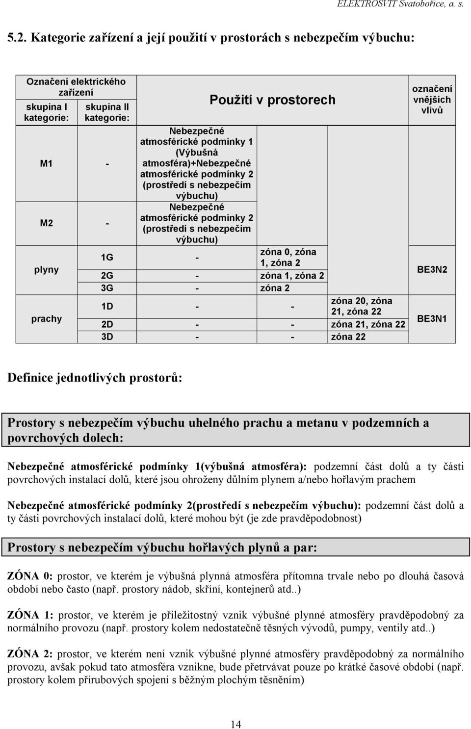 plyny 2G - zóna 1, zóna 2 3G - zóna 2 zóna 20, zóna 1D - - 21, zóna 22 prachy 2D - - zóna 21, zóna 22 3D - - zóna 22 označení vnějších vlivů BE3N2 BE3N1 Definice jednotlivých prostorů: Prostory s