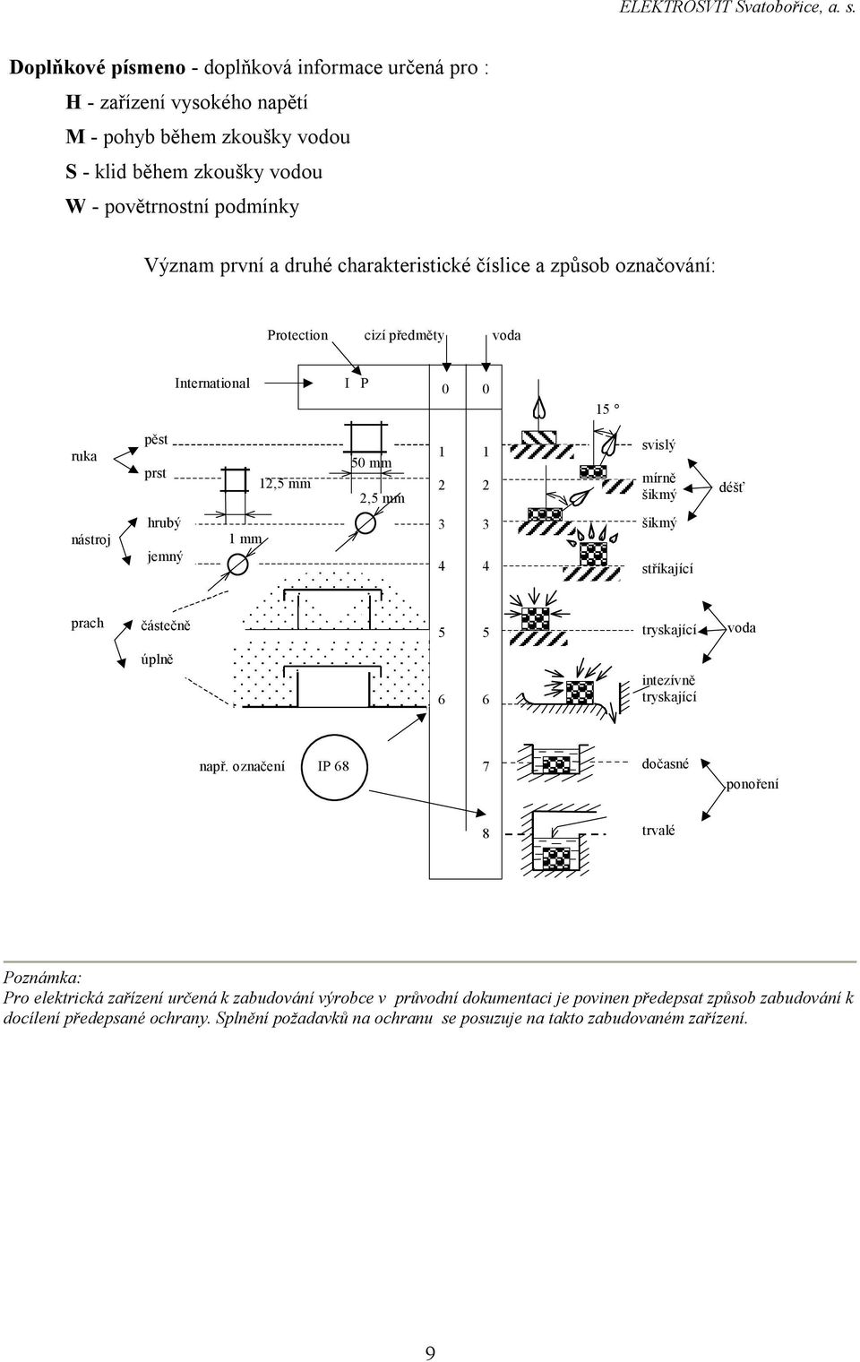 jemný 1 mm 3 3 4 4 šikmý stříkající prach částečně 5 5 tryskající voda úplně 6 6 intezívně tryskající např.