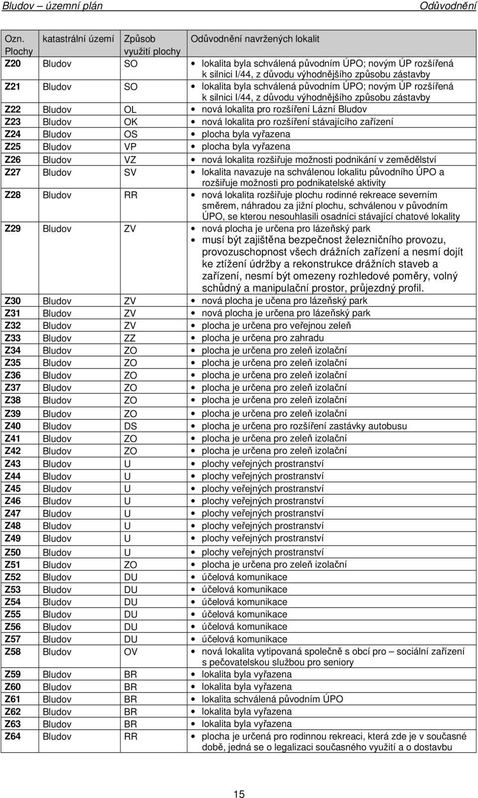 stávajícíh zařízení Z24 Bludv OS plcha byla vyřazena Z25 Bludv VP plcha byla vyřazena Z26 Bludv VZ nvá lkalita rzšiřuje mžnsti pdnikání v zemědělství Z27 Bludv SV lkalita navazuje na schválenu