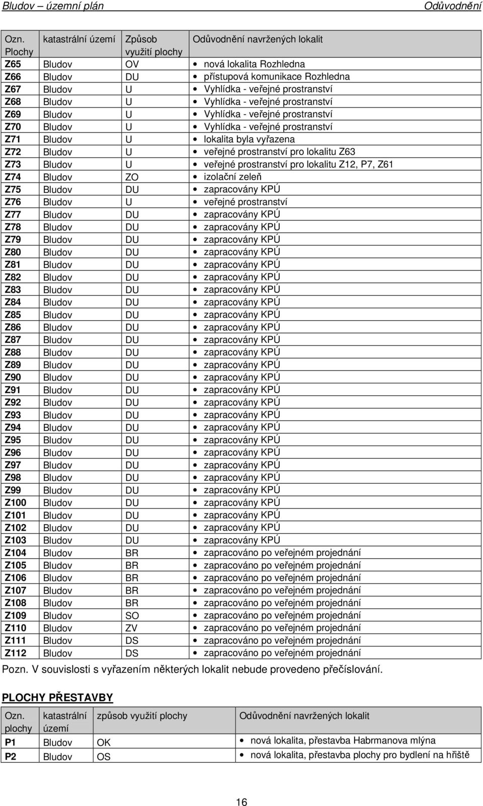 Z73 Bludv U veřejné prstranství pr lkalitu Z12, P7, Z61 Z74 Bludv ZO izlační zeleň Z75 Bludv DU zapracvány KPÚ Z76 Bludv U veřejné prstranství Z77 Bludv DU zapracvány KPÚ Z78 Bludv DU zapracvány KPÚ