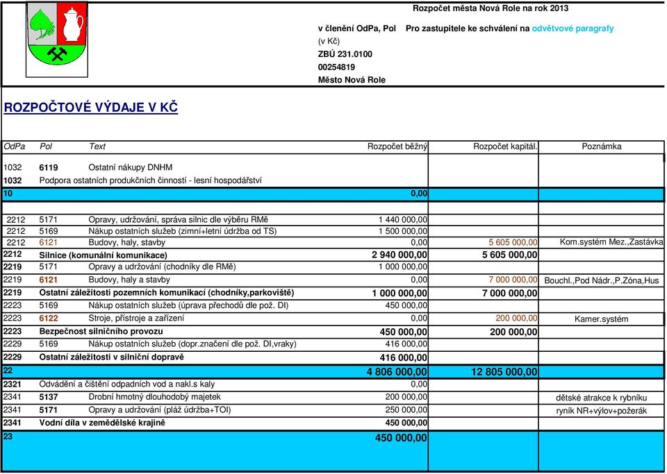 Poznámka 1032 6119 Ostatní nákupy DNHM 1032 Podpora ostatních produkčních činností - lesní hospodářství 10 2212 5171 Opravy, udržování, správa silnic dle výběru RMě 1 440 00 2212 5169 Nákup ostatních