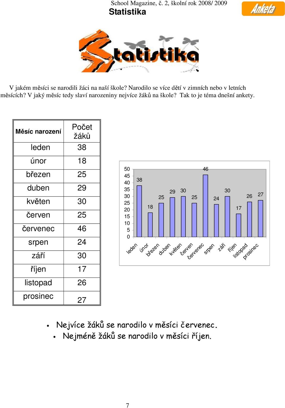Počet žáků leden 38 Měsíc narození únor 18 březen 25 duben 29 květen 30 červen 25 červenec 46 srpen 24 září 30 říjen 17 listopad 26 prosinec 27