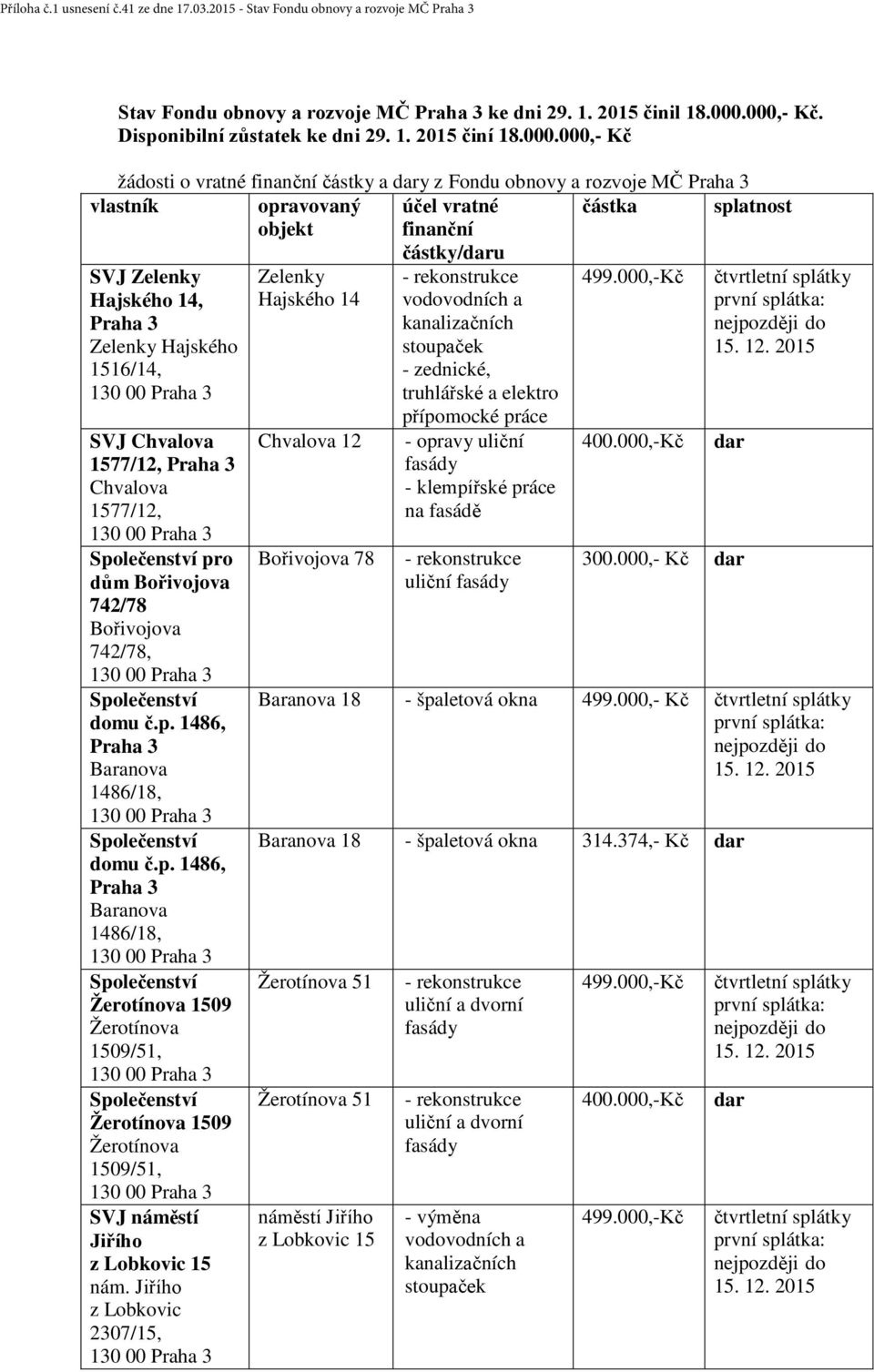 Chvalova 1577/12, Chvalova 1577/12, pro dům Bořivojova 742/78 Bořivojova 742/78, domu č.p. 1486, Baranova 1486/18, domu č.p. 1486, Baranova 1486/18, Žerotínova 1509 Žerotínova 1509/51, Žerotínova 1509 Žerotínova 1509/51, SVJ náměstí Jiřího z Lobkovic 15 nám.