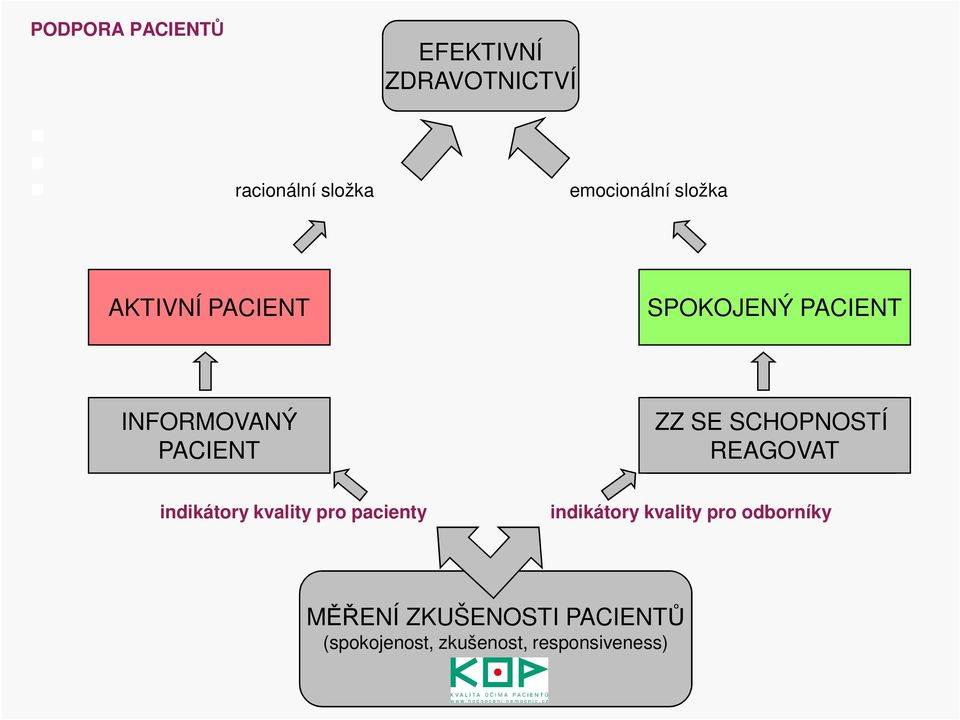 SCHOPNOSTÍ REAGOVAT indikátory kvality pro pacienty indikátory kvality