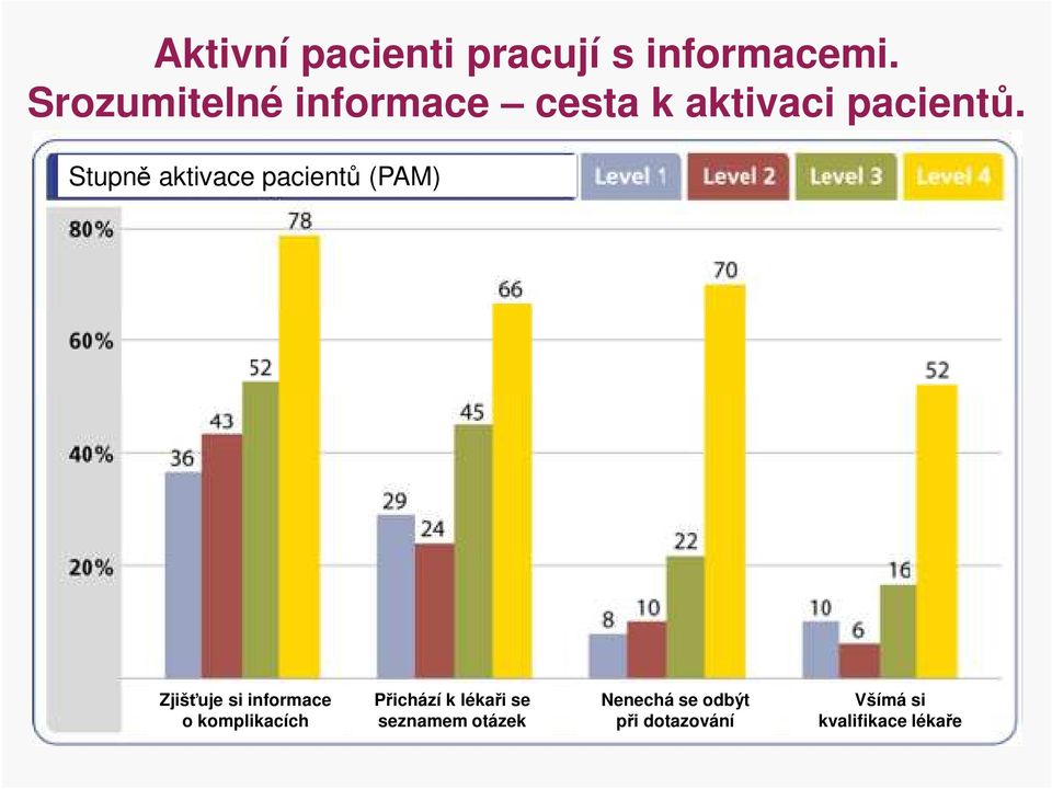 Stupně aktivace pacientů (PAM) Zjišťuje si informace o