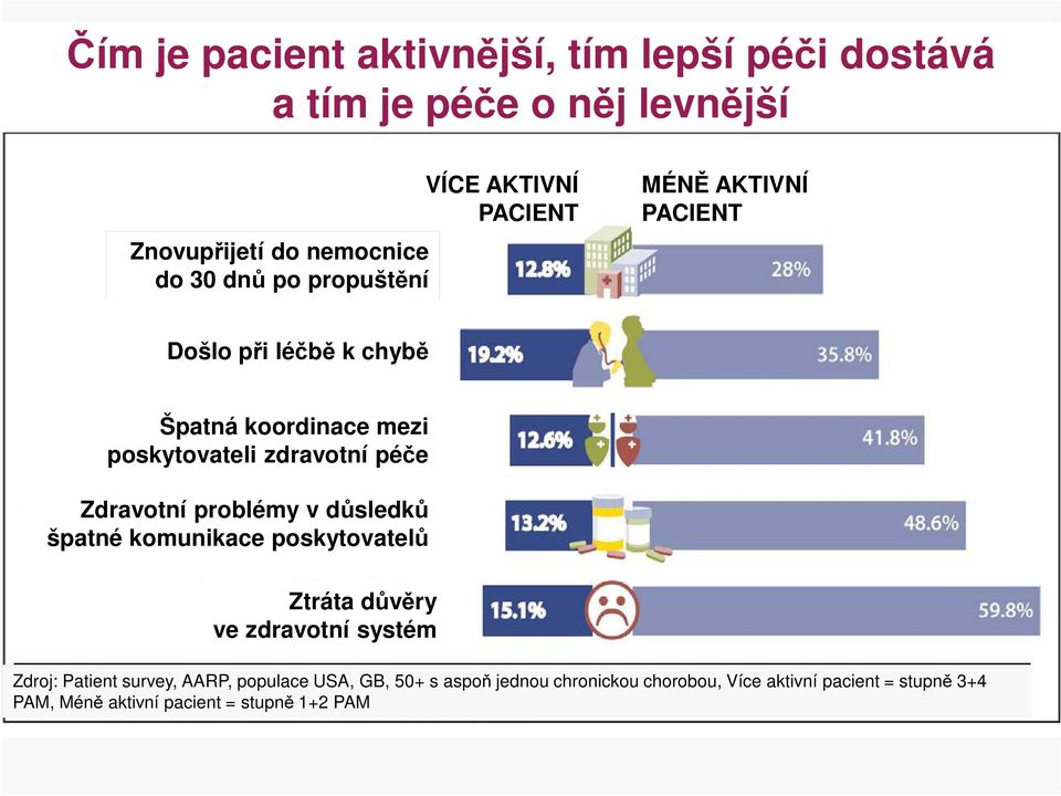 Ztráta důvěry ve zdravotní systém Zdroj: Patient survey, AARP, populace USA, 50+ GB, 50+ s 50+ s aspoň s aspoň jednou jednou chronickou chorobou, Více Více