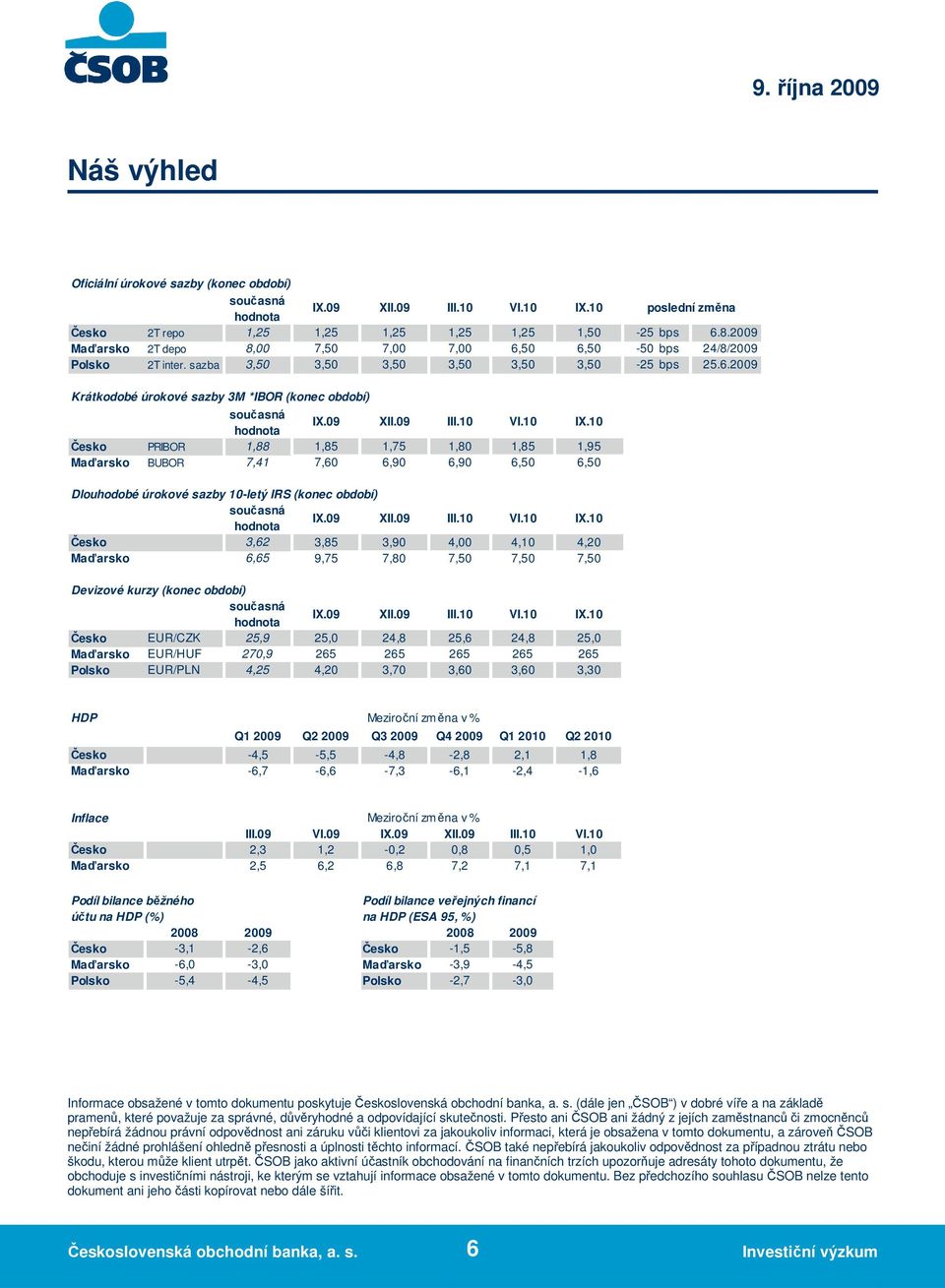 09 III.10 VI.10 IX.10 Česko PRIBOR 1,88 1,85 1,75 1,80 1,85 1,95 Maďarsko BUBOR 7,41 7,60 6,90 6,90 6,50 6,50 Dlouhodobé úrokové sazby 10-letý IRS (konec období) IX.09 XII.09 III.10 VI.10 IX.10 Česko 3,62 3,85 3,90 4,00 4,10 4,20 Maďarsko 6,65 9,75 7,80 7,50 7,50 7,50 Devizové kurzy (konec období) IX.