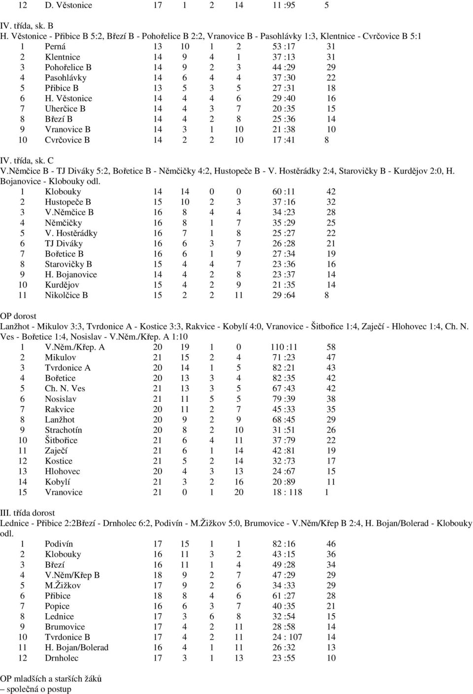 :29 29 4 Pasohlávky 14 6 4 4 37 :30 22 5 Přibice B 13 5 3 5 27 :31 18 6 H.
