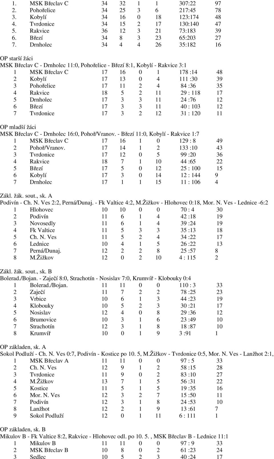 Drnholec 34 4 4 26 35:182 16 OP starší žáci MSK Břeclav C - Drnholec 11:0, Pohořelice - Březí 8:1, Kobylí - Rakvice 3:1 1 MSK Břeclav C 17 16 0 1 178 :14 48 2 Kobylí 17 13 0 4 111 :30 39 3 Pohořelice
