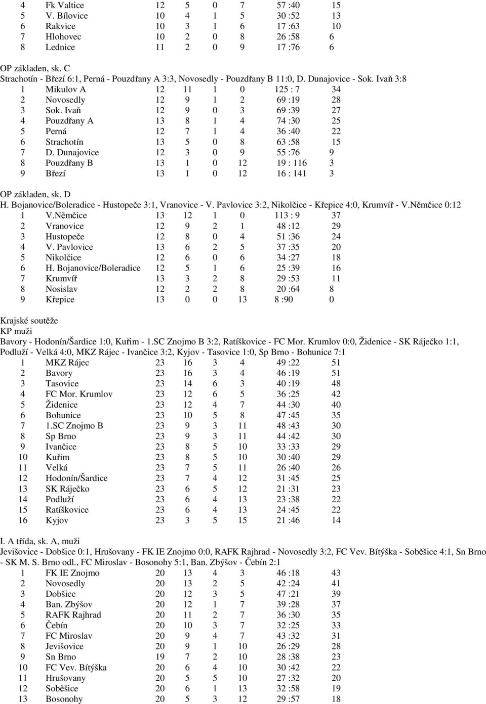 Ivaň 12 9 0 3 69 :39 27 4 Pouzdřany A 13 8 1 4 74 :30 25 5 Perná 12 7 1 4 36 :40 22 6 Strachotín 13 5 0 8 63 :58 15 7 D.