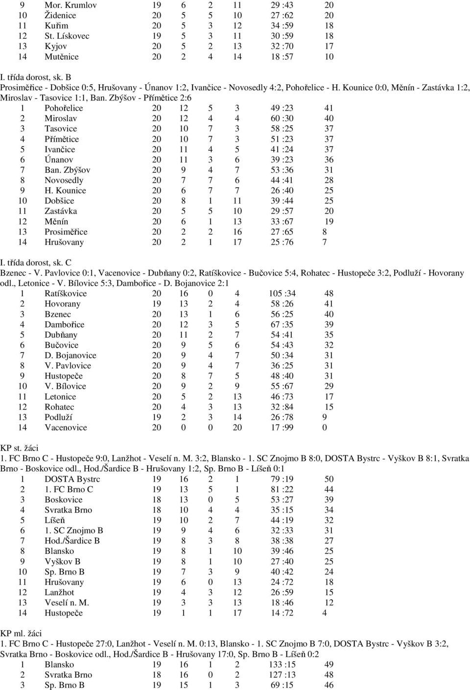 Zbýšov - Přímětice 2:6 1 Pohořelice 20 12 5 3 49 :23 41 2 Miroslav 20 12 4 4 60 :30 40 3 Tasovice 20 10 7 3 58 :25 37 4 Přímětice 20 10 7 3 51 :23 37 5 Ivančice 20 11 4 5 41 :24 37 6 Únanov 20 11 3 6