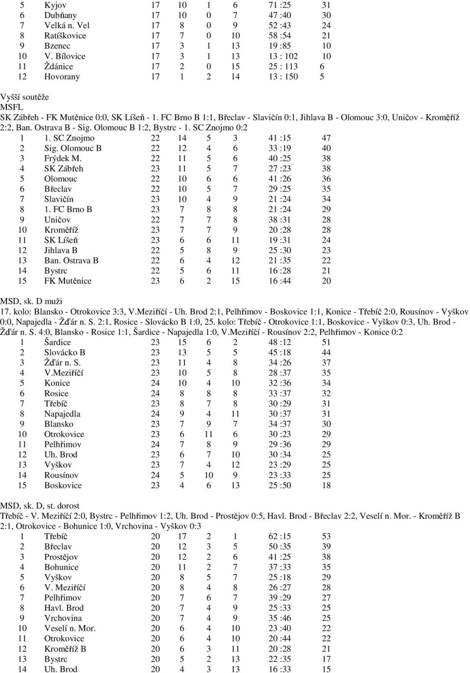 FC Brno B 1:1, Břeclav - Slavičín 0:1, Jihlava B - Olomouc 3:0, Uničov - Kroměříž 2:2, Ban. Ostrava B - Sig. Olomouc B 1:2, Bystrc - 1. SC Znojmo 0:2 1 1. SC Znojmo 22 14 5 3 41 :15 47 2 Sig.