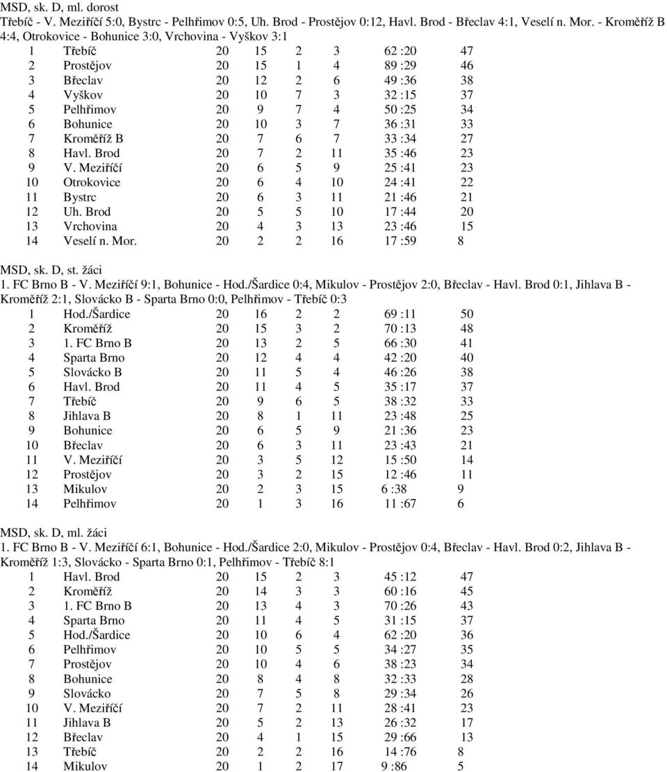 20 9 7 4 50 :25 34 6 Bohunice 20 10 3 7 36 :31 33 7 Kroměříž B 20 7 6 7 33 :34 27 8 Havl. Brod 20 7 2 11 35 :46 23 9 V.