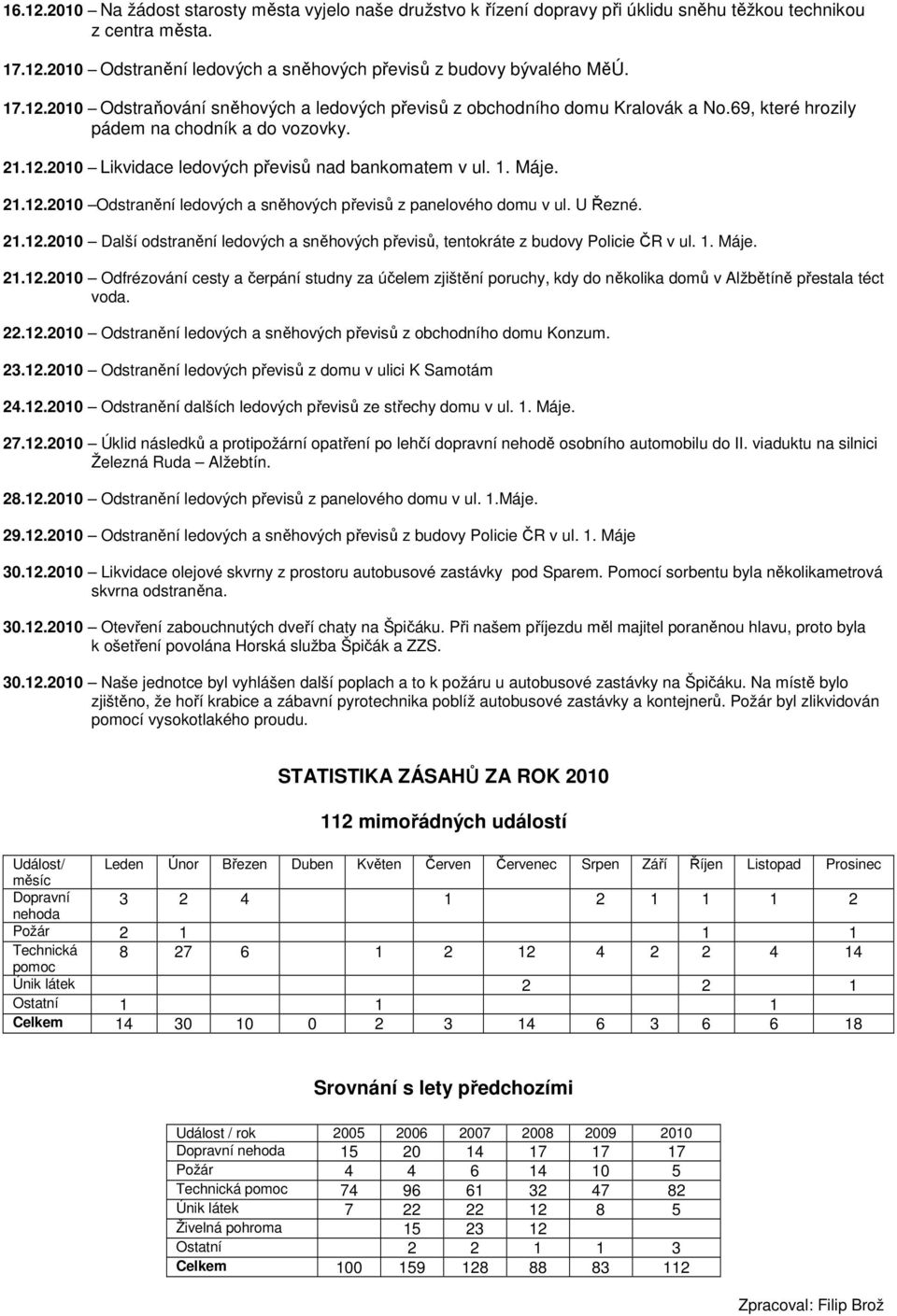 Máje. 21.12.2010 Odstranění ledových a sněhových převisů z panelového domu v ul. U Řezné. 21.12.2010 Další odstranění ledových a sněhových převisů, tentokráte z budovy Policie ČR v ul. 1. Máje. 21.12.2010 Odfrézování cesty a čerpání studny za účelem zjištění poruchy, kdy do několika domů v Alžbětíně přestala téct voda.