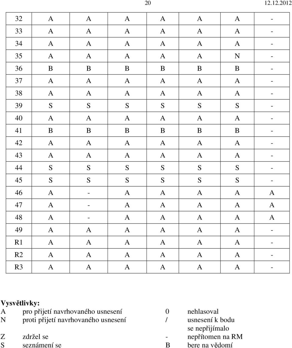 A - A A A A A 49 A A A A A A - R1 A A A A A A - R2 A A A A A A - R3 A A A A A A - Vysvětlivky: A pro přijetí navrhovaného usnesení 0