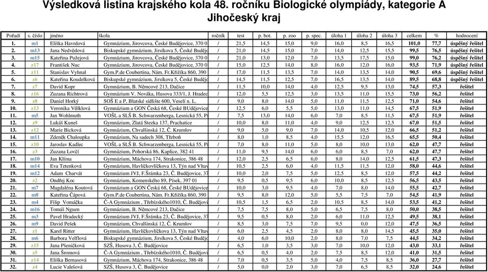 m13 Jana Nedvědová Biskupské gymnázium, Jirsíkova 5, České Budějovice, / 370 21 21,0 14,5 15,0 7,0 14,0 12,5 15,5 99,5 76,5 úspěšný řešitel 3.