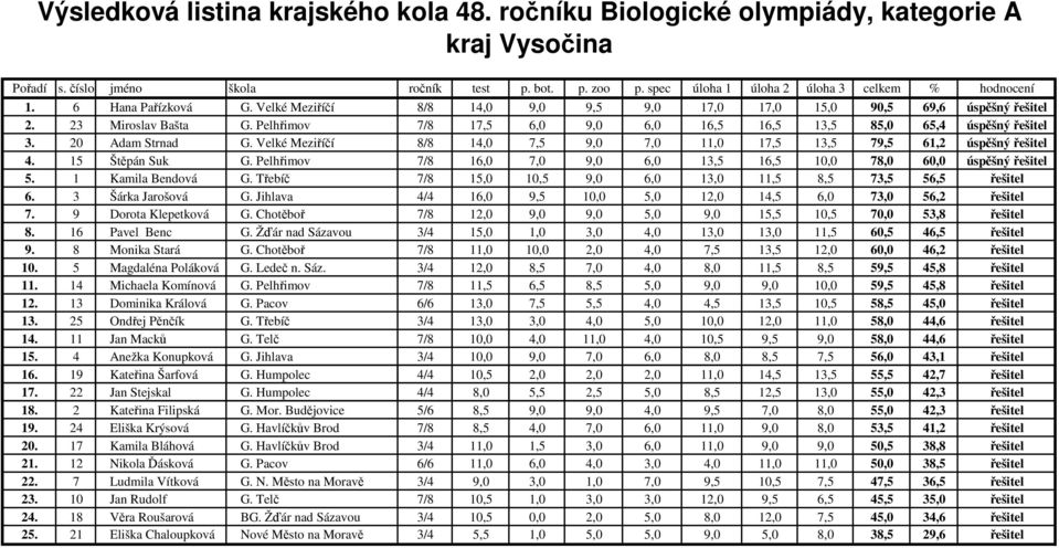 Pelhřimov 7/8 16,0 7,0 9,0 6,0 13,5 16,5 10,0 78,0 60,0 úspěšný řešitel 5. 1 Kamila Bendová G. Třebíč 7/8 15,0 10,5 9,0 6,0 13,0 11,5 8,5 73,5 56,5 řešitel 6. 3 Šárka Jarošová G.