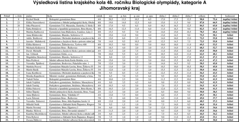 28 Jitka Plucarová Gymnázium T.G. Masaryka, Zastávka, U školy 39 8/8 17,0 9,5 6,5 6,0 16,5 16,5 12,5 84,5 65,0 úspěšný řešitel 4.