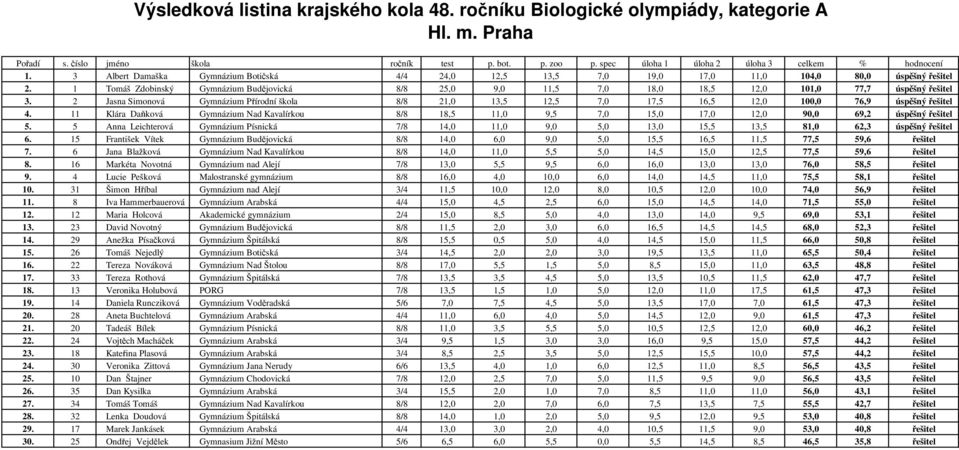 2 Jasna Simonová Gymnázium Přírodní škola 8/8 21,0 13,5 12,5 7,0 17,5 16,5 12,0 100,0 76,9 úspěšný řešitel 4.