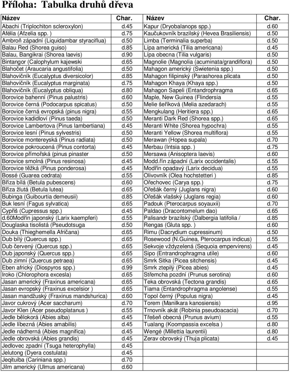 90 Lípa obecna (Tilia vulgaris) d.50 Bintangor (Calophylum kajewski d.65 Magnolie (Magnolia (acuminata/grandiflora) d.50 Blahočet (Araucaria angustifolia) d.50 Mahagon americký (Swietenia spp.) d.50 Blahovičník (Eucalyptus diversicolor) d.