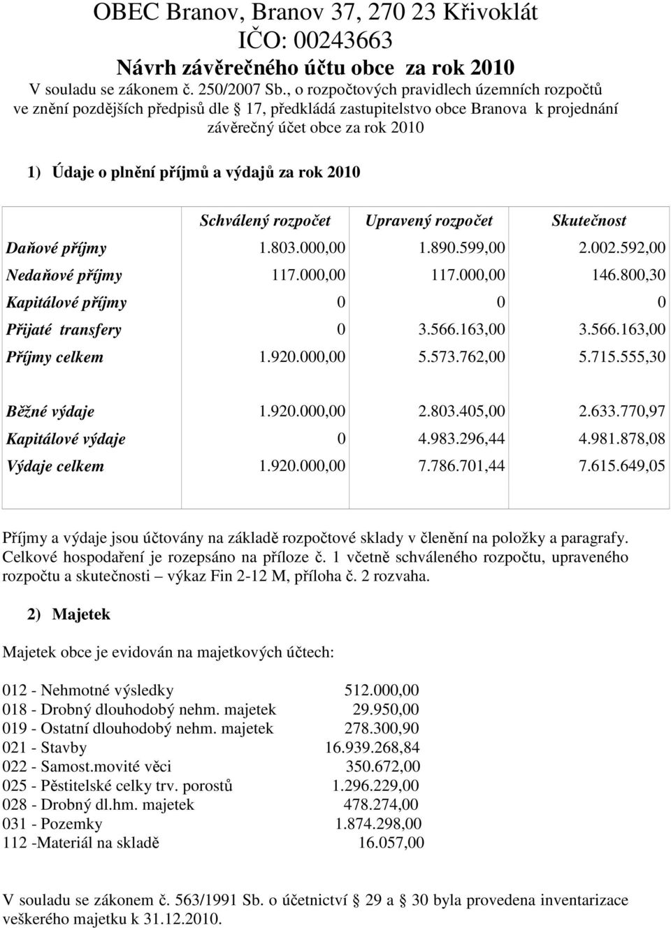 za rok 2010 Schválený rozpočet Upravený rozpočet Skutečnost Daňové příjmy 1.803.000,00 1.890.599,00 2.002.592,00 Nedaňové příjmy 117.000,00 117.000,00 146.