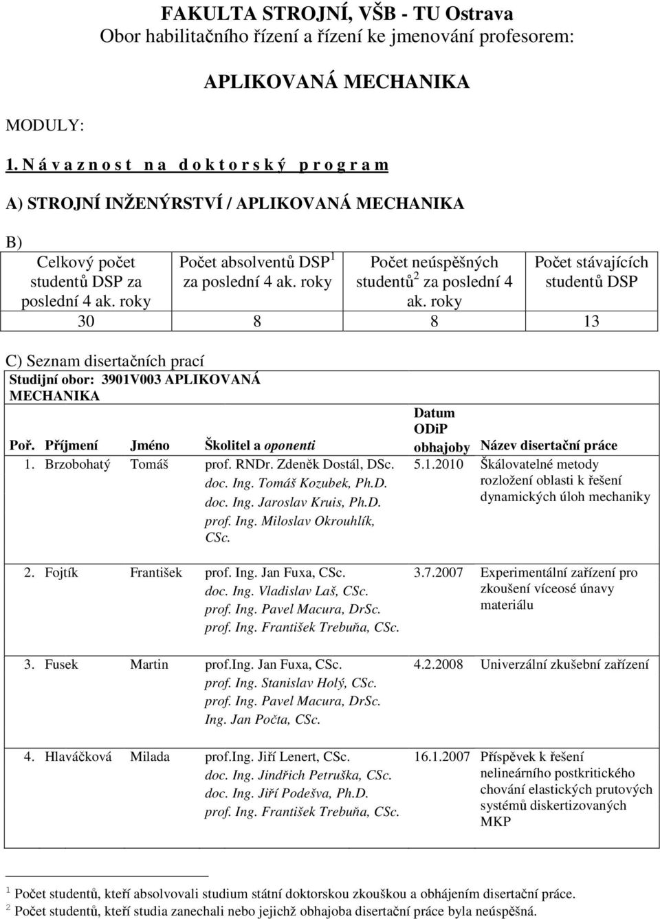 roky Počet neúspěšných studentů 2 za poslední 4 ak. roky Počet stávajících studentů DSP 30 8 8 13 C) Seznam disertačních prací Studijní obor: 3901V003 APLIKOVANÁ MECHANIKA Datum ODiP Poř.