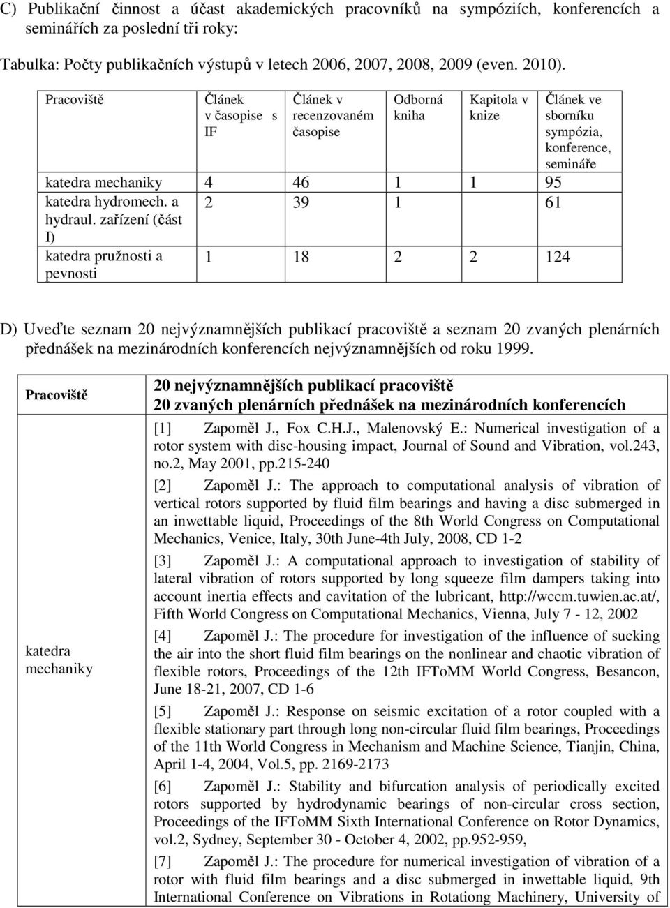 zařízení (část I) 2 39 1 61 katedra pružnosti a pevnosti 1 18 2 2 124 Článek ve sborníku sympózia, konference, semináře D) Uveďte seznam 20 nejvýznamnějších publikací pracoviště a seznam 20 zvaných