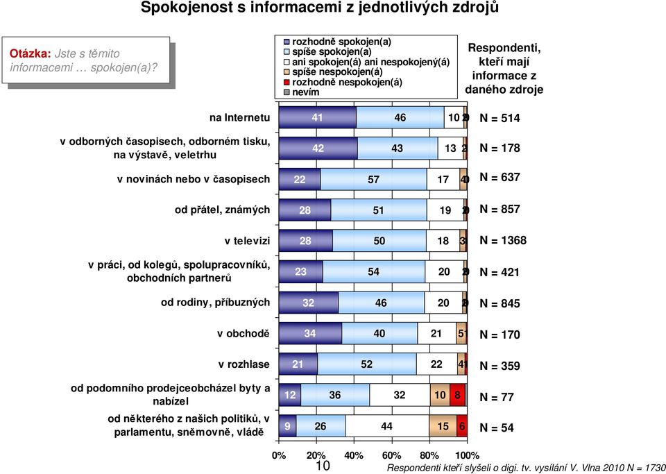 rozhodně spokojen(a) spíše spokojen(a) ani spokojen(á) ani nespokojený(á) spíše nespokojen(á) rozhodně nespokojen(á) nevím Respondenti, kteří mají informace z daného zdroje Internetu