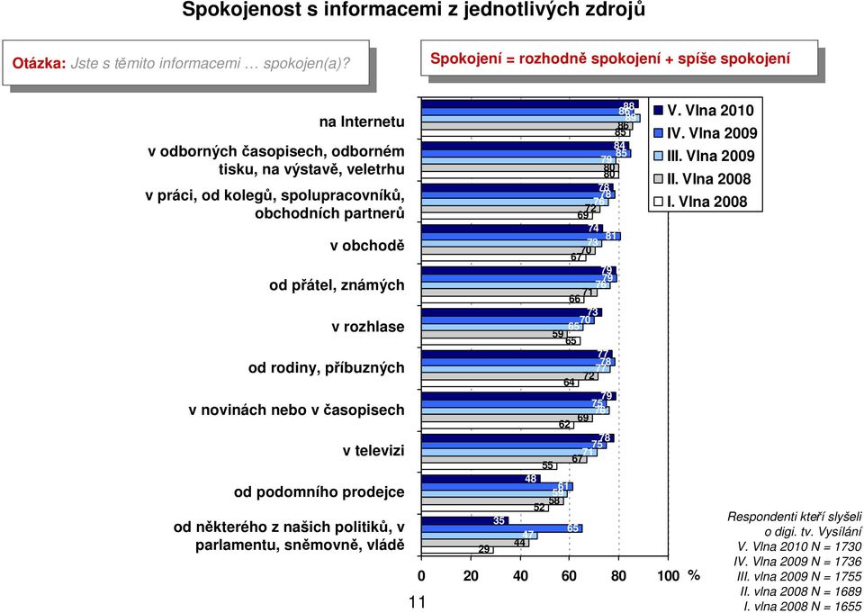 Spokojení = rozhodně spokojení + spíše spokojení Spokojení = rozhodně spokojení + spíše spokojení Internetu internetu v odborných časopisech, v odborném odborných tisku, výstavě, časopisech, veletrhu