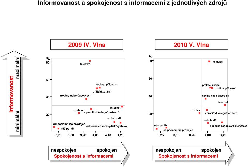 kolegů/partnerů v obchodě,,,,,, ] ] ] od podomního prodejce ] odborné časopisy/tisk/výstava ] náš politik % ] televize přátelé, známí ] ] rodi, příbuzní noviny nebo časopisy ] internet