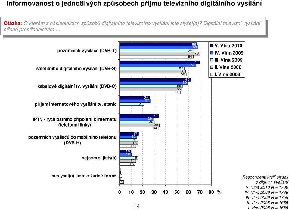 Digitální televizní šířené prostřednictvím šířené prostřednictvím pozemních vysílačů (DVB-T) satelitního ho (DVB-S) kabelové tv. (DVB-C) příjem internetového tv.