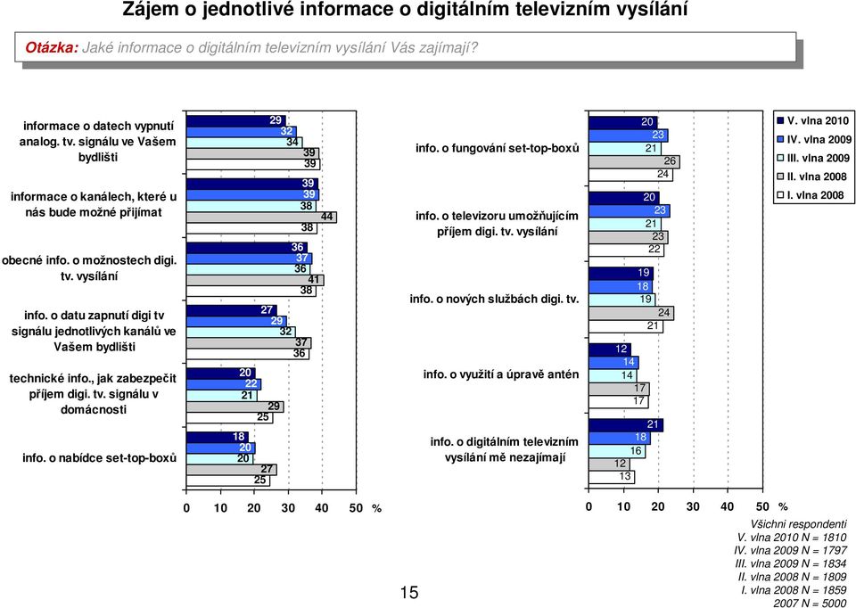 , jak zabezpečit příjem digi. tv. signálu v domácnosti info. o bídce set-top-boxů info. o fungování set-top-boxů info. o televizoru umožňujícím příjem digi. tv. info. o nových službách digi.