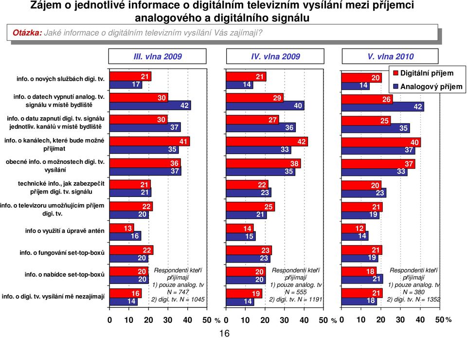 o kanálech, které bude možné přijímat obecné info. o možnostech digi. tv. technické info., jak zabezpečit příjem digi. tv. signálu info. o televizoru umožňujícím příjem digi. tv. info o využití a úpravě antén info.