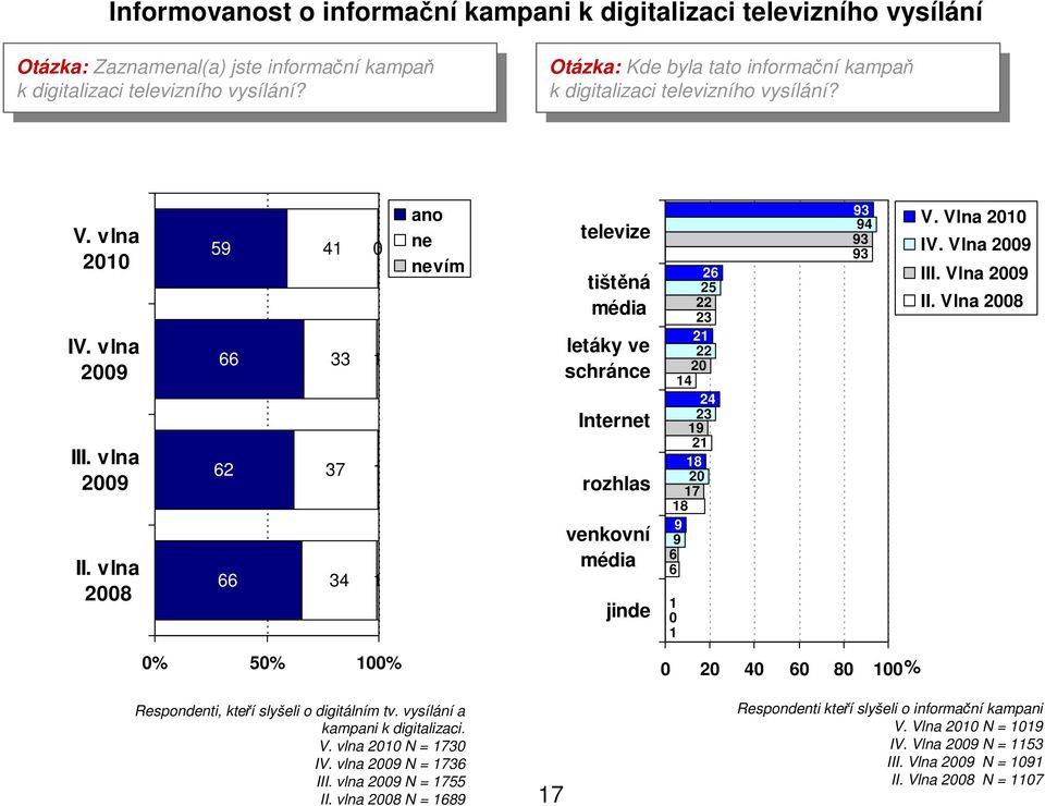 vl II. vl % % % ano ne nevím televize tištěná média letáky ve schránce Internet rozhlas venkovní média jinde % V. Vl IV. Vl III