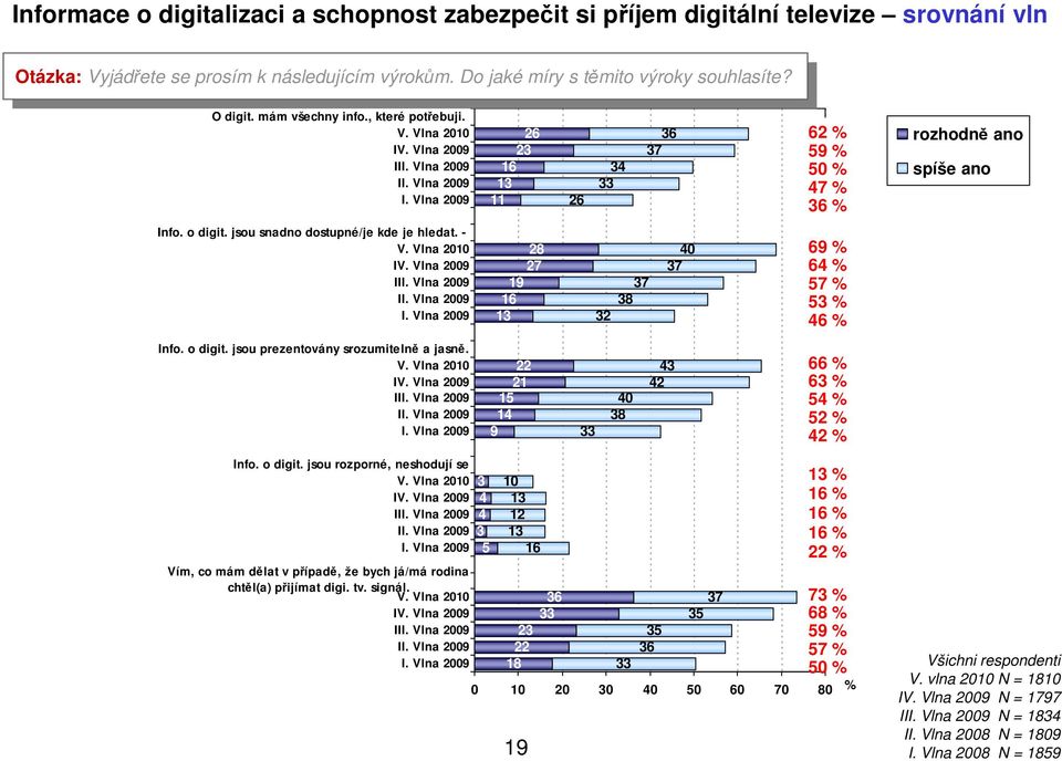 o digit. jsou sdno dostupné/je kde je hledat. - V. Vl IV. Vl III. Vl II. Vl I. Vl % % % % % Info. o digit. jsou prezentovány srozumitelně a jasně. V. Vl IV. Vl III. Vl II. Vl I. Vl % % % % % Info. o digit. jsou rozporné, neshodují se V.