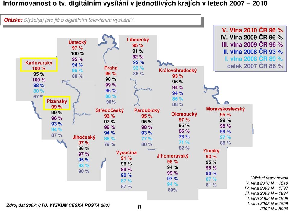 Karlovarský % % % % % % Plzeňský % % % % % % Ústecký % % % % % % Jihočeský % % % % % % Praha % % % % % % Středočeský % % % % % % Zdroj dat : ČTÚ, VÝZKUM